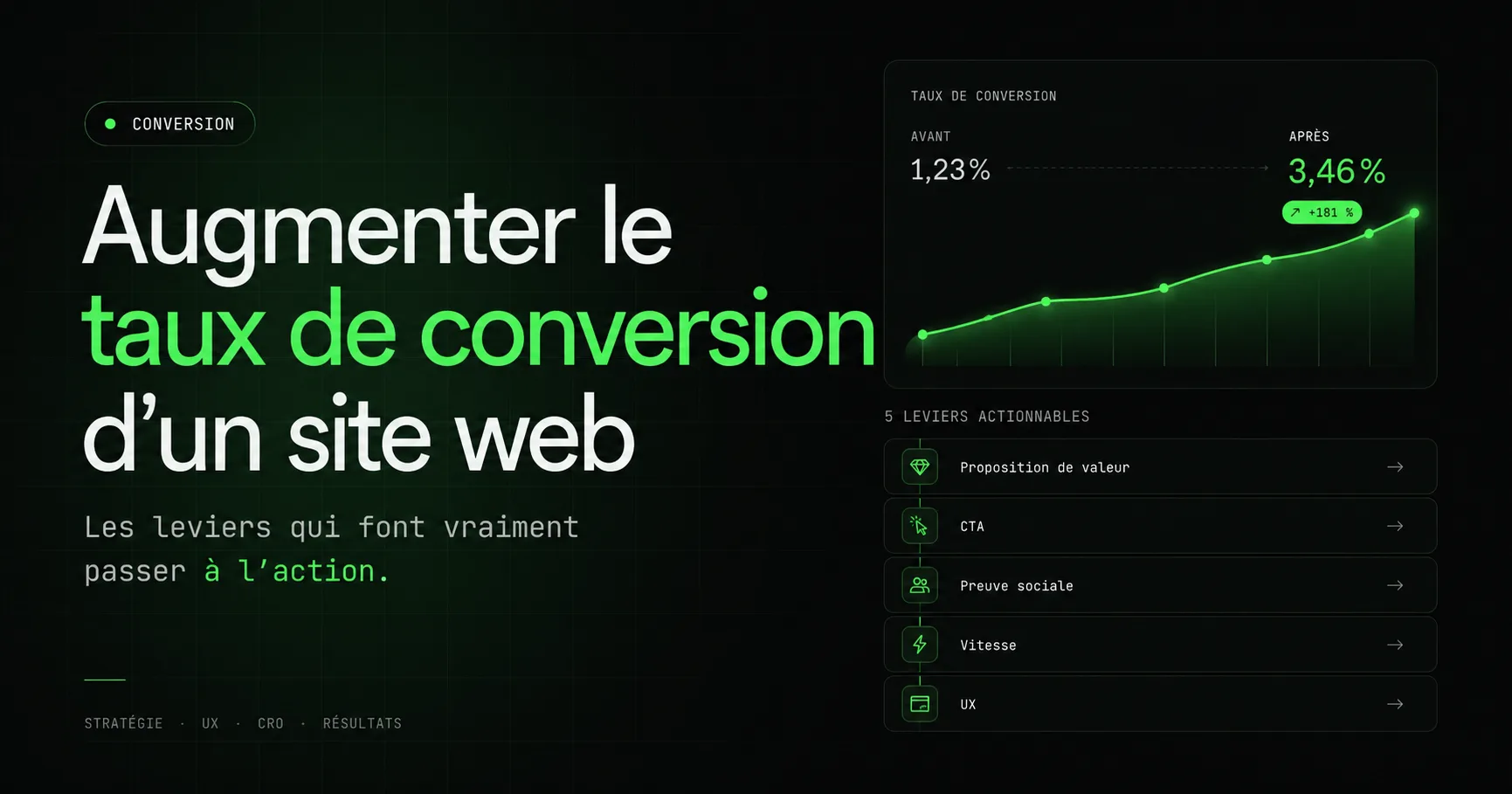 7 leviers pour augmenter le taux de conversion de votre site sans refonte totale