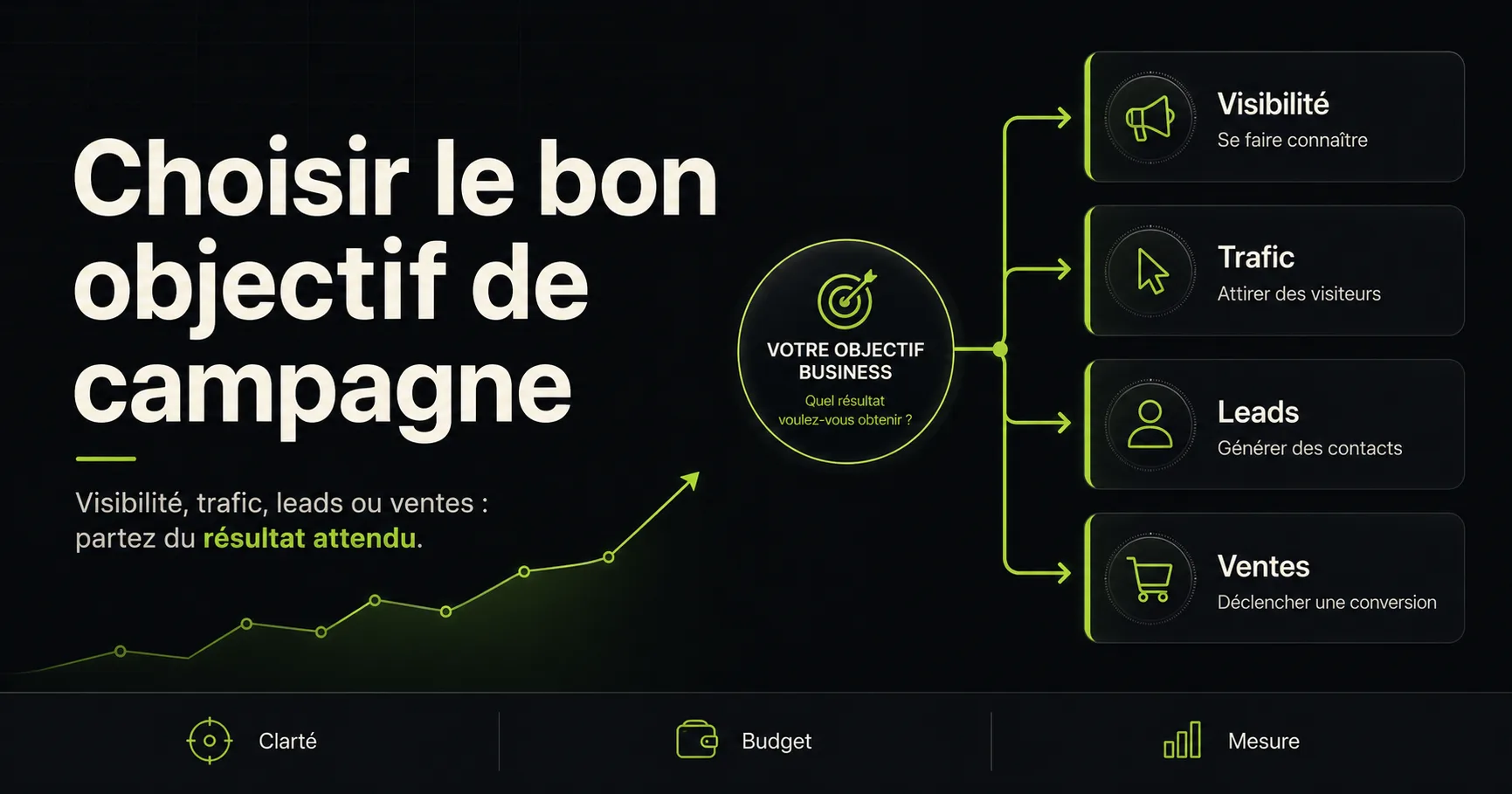 Trafic, notoriété, conversion : comment choisir son objectif de campagne sans gaspiller