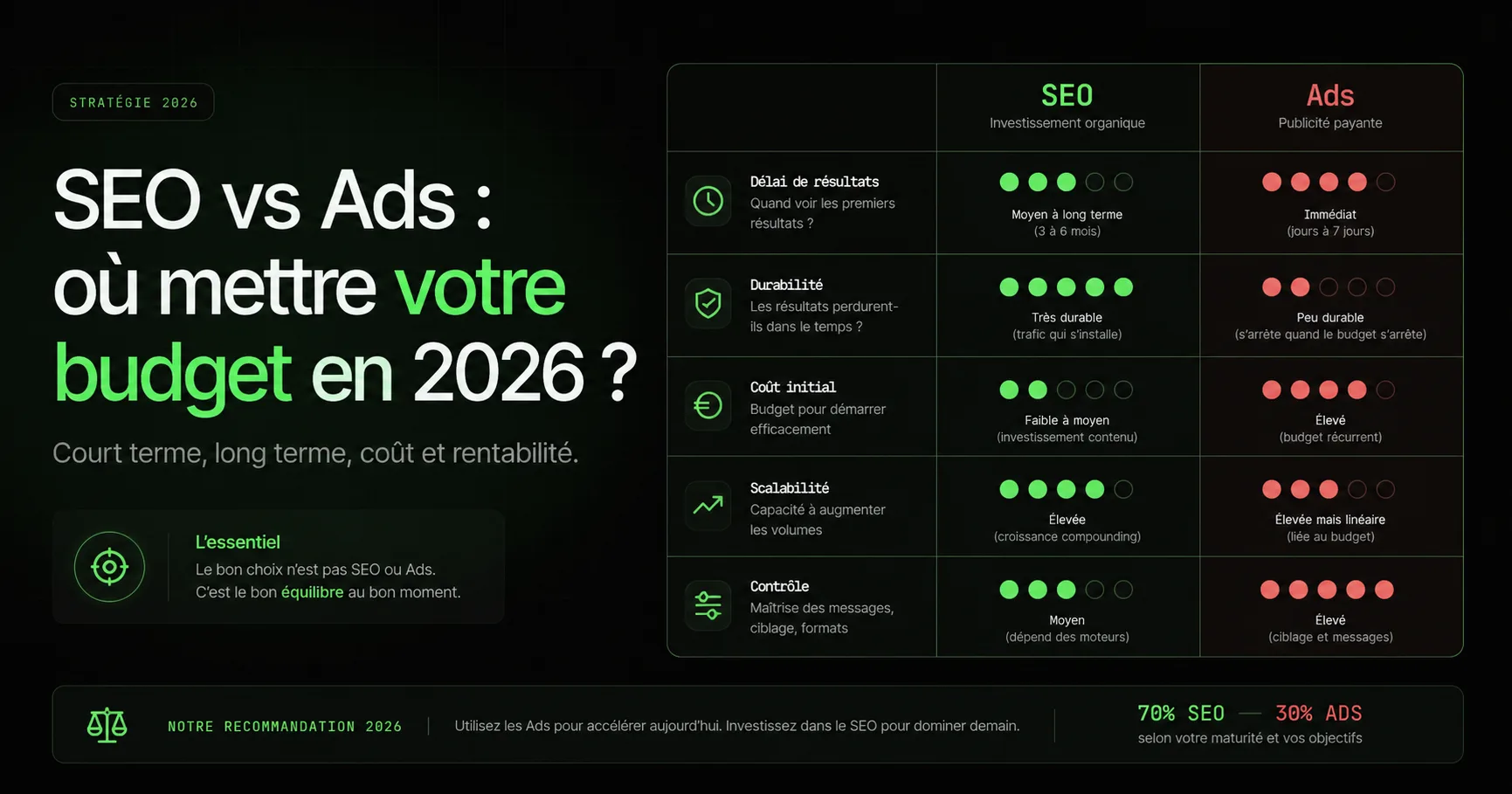 SEO ou publicité payante : où mettre votre budget en 2026 ?