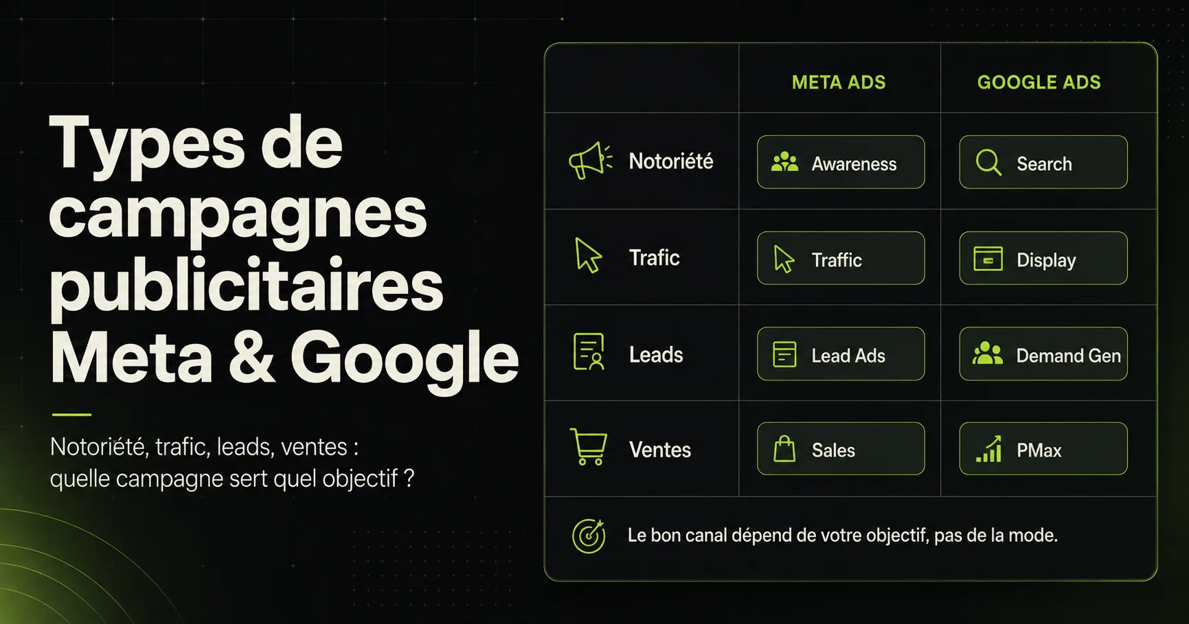 Les différents types de campagnes publicitaires expliqués simplement (Meta + Google)