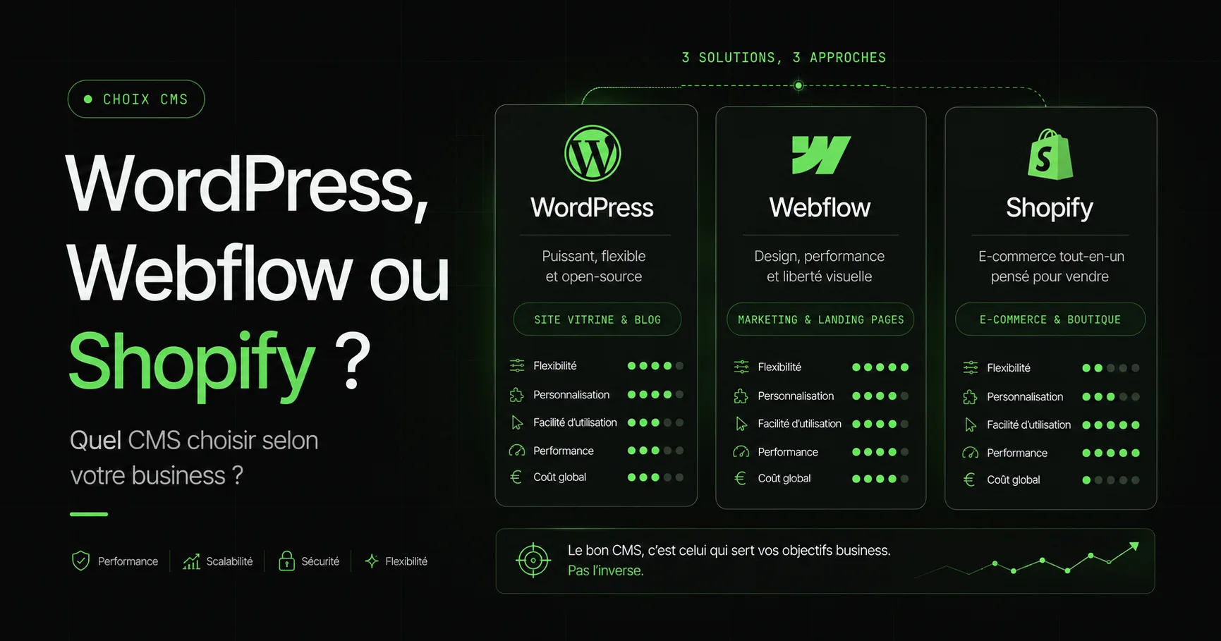 WordPress, Webflow, Shopify, Squarespace : quel CMS selon votre projet