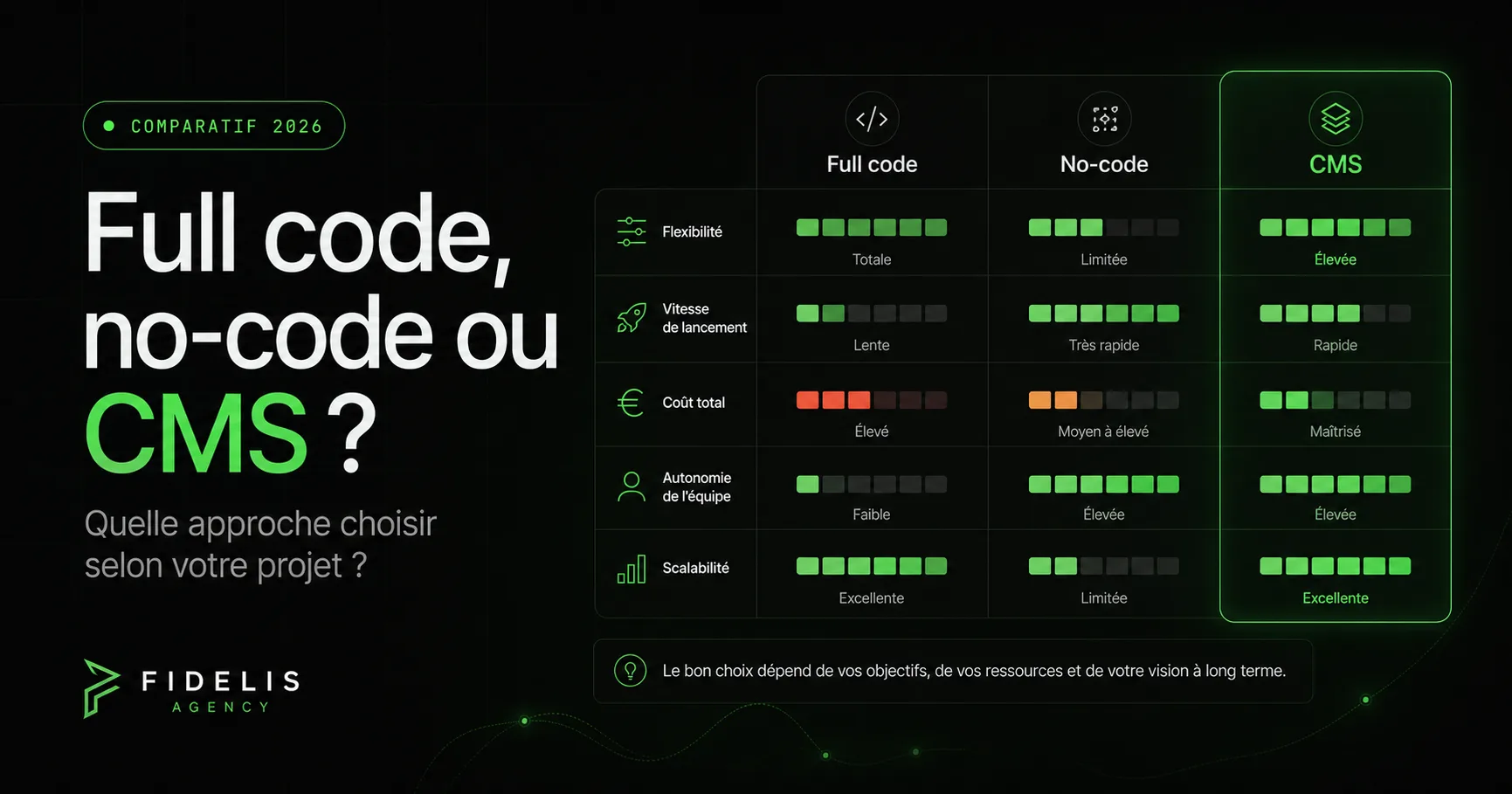 Full code, no-code ou CMS : lequel choisir pour votre business en 2026 (sans vous planter)