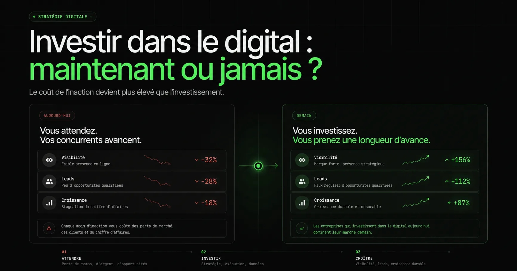 Chaque mois que vous attendez pour investir dans le digital vous coûte des clients