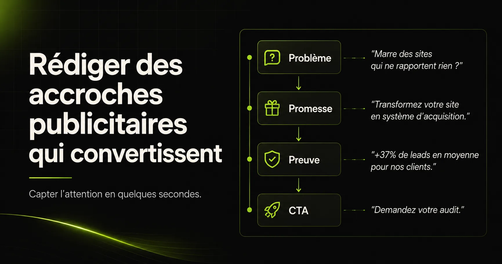 Comment écrire des accroches publicitaires qui stoppent le scroll et déclenchent le clic